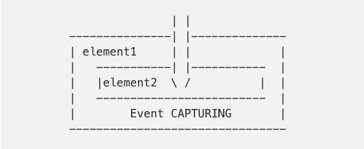 event-capturing